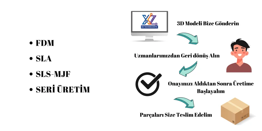 3D Baskı Süreci